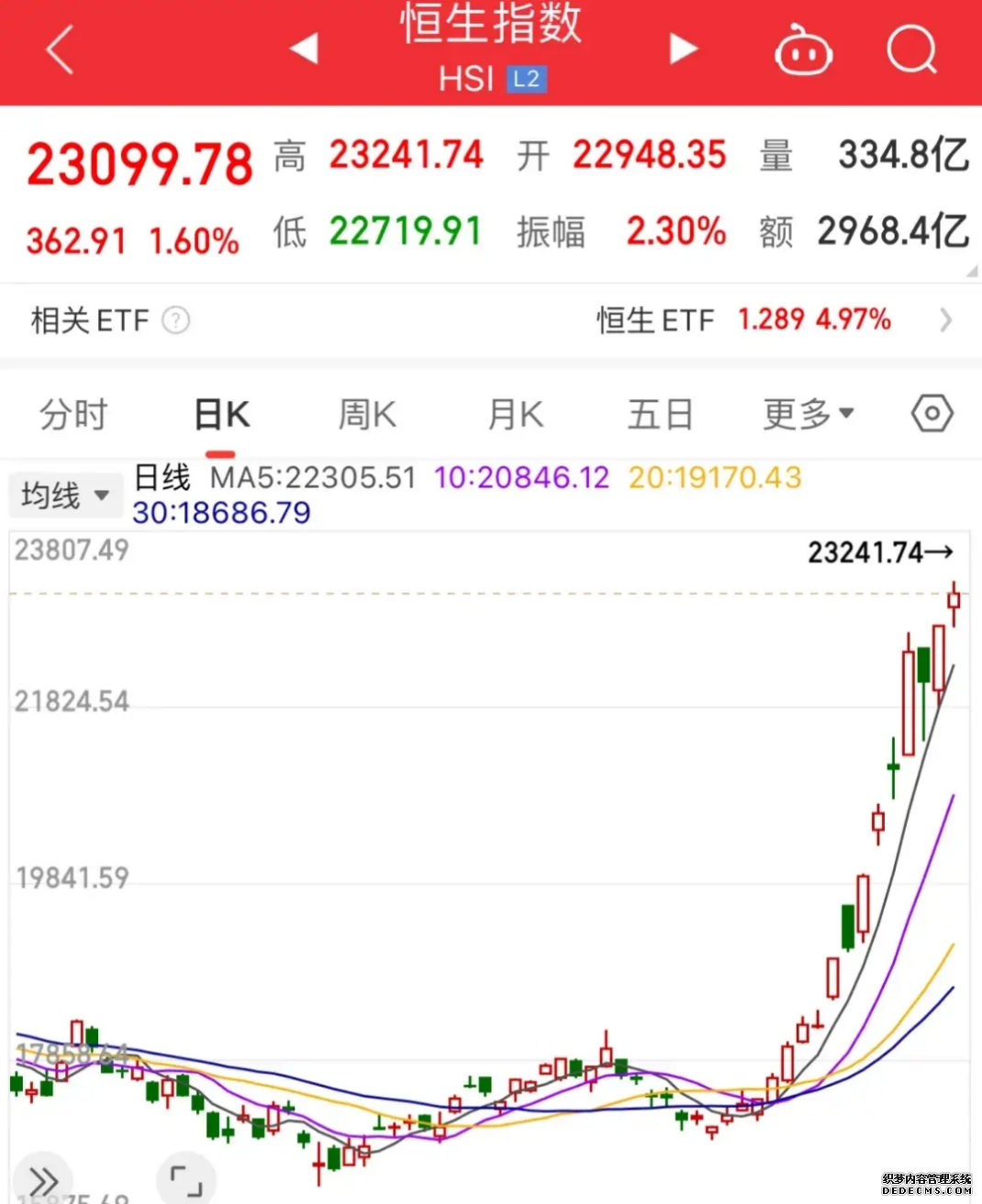 恒生指数下跌06%猪肉板块涨幅居前｜港股收评